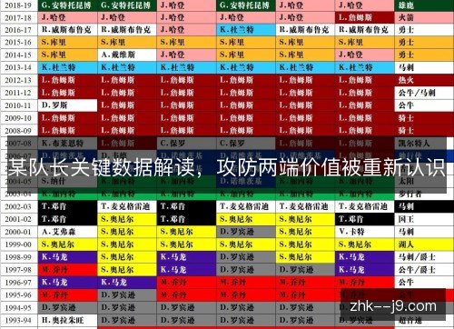 某队长关键数据解读，攻防两端价值被重新认识